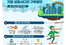 중소기업 → 중견기업 성장사다리 놔준다…세제혜택 연장